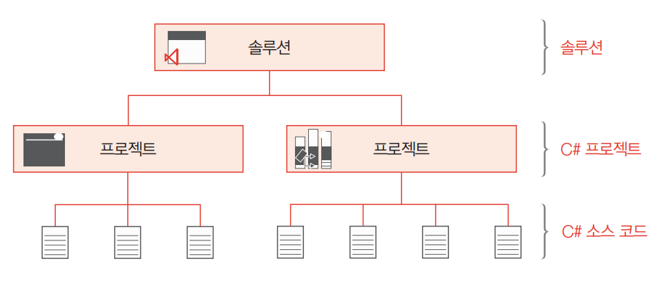 비슷해 보이지만 서로 다른 프로그래밍 언어 C, C++, C#의 차이